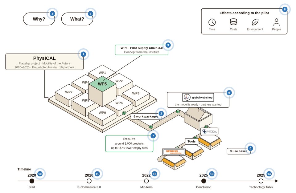 Graphic: flagship project PhysICAL