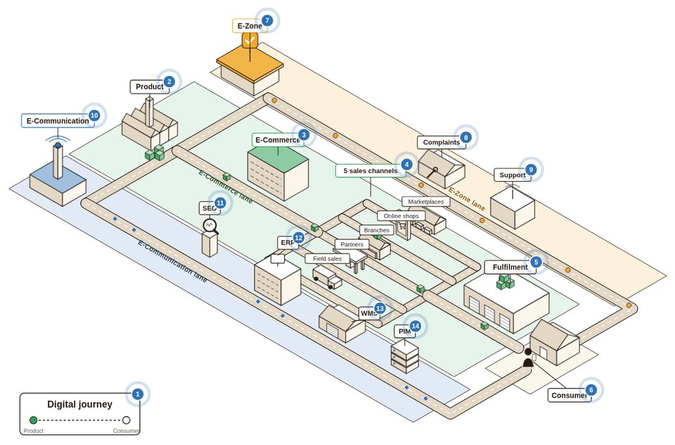 Graphic: digital journey