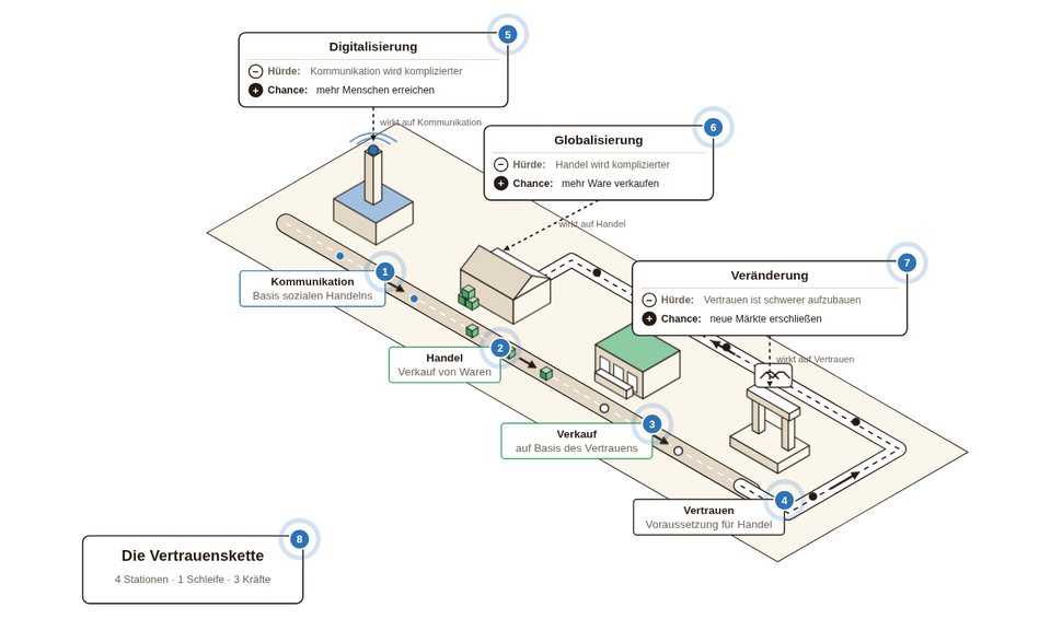 Grafik: Vertrauenskette